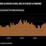 Gráfico mostrando aumento de la morosidad y cheques rechazados en Argentina, con el Banco Central monitoreando el sistema financiero.