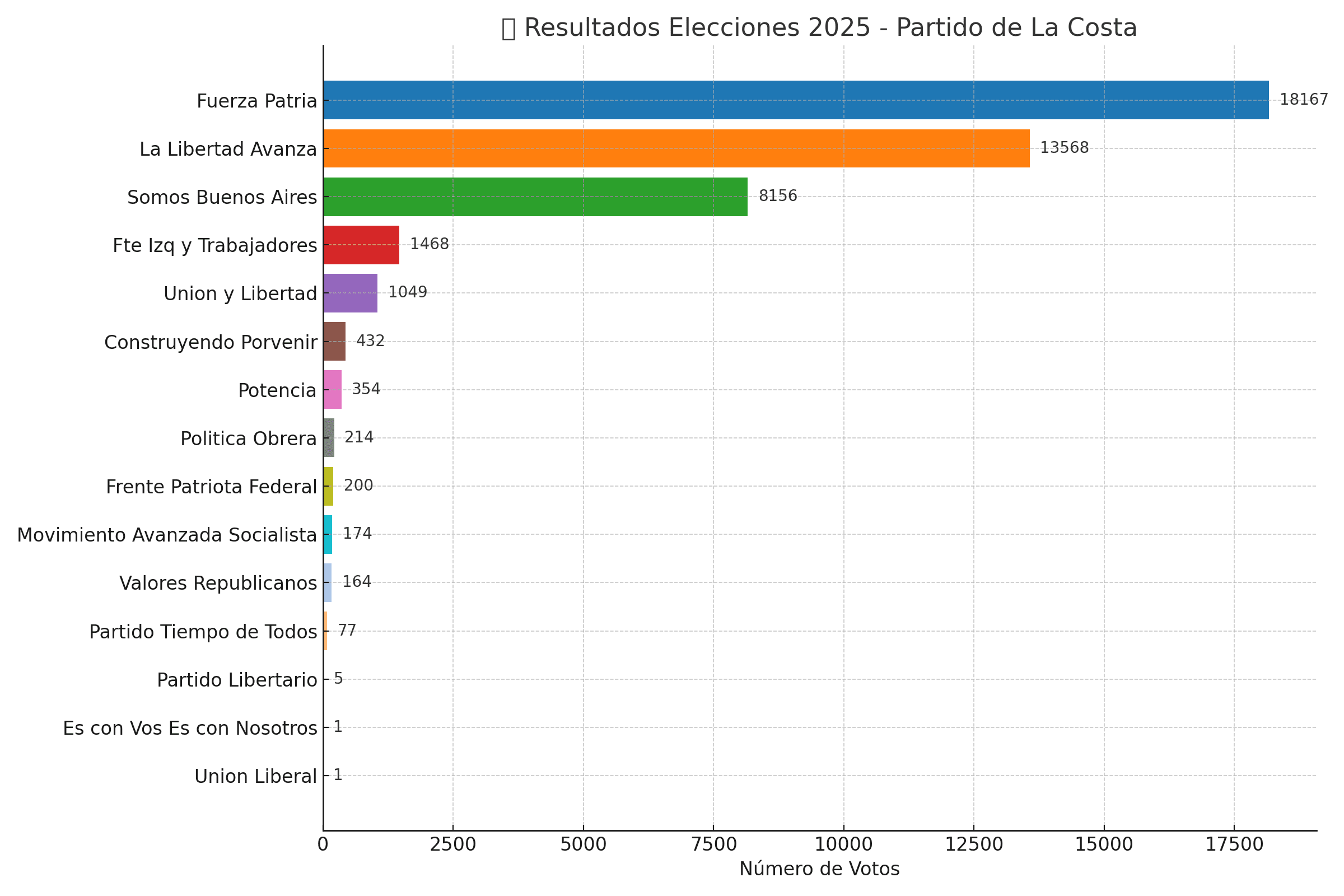 elecciones La Costa 2025